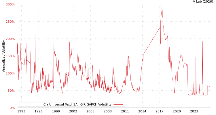 graph of Cia Universal Textil SA GJR-GARCH