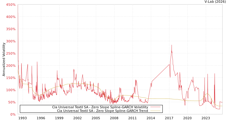 graph of Cia Universal Textil SA S0GARCH