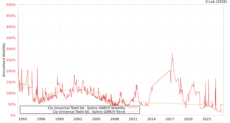 graph of Cia Universal Textil SA SGARCH