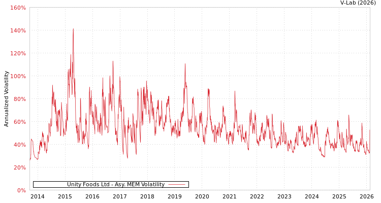 graph of Unity Foods Ltd AMEM