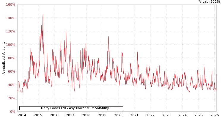 graph of Unity Foods Ltd APMEM