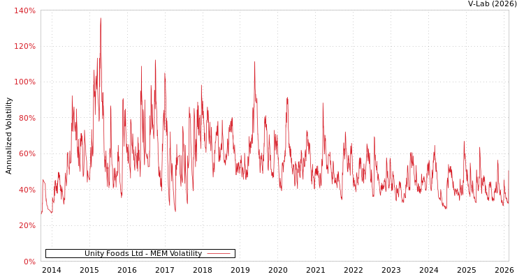 graph of Unity Foods Ltd MEM