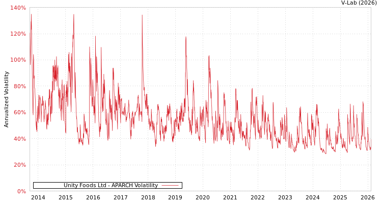 graph of Unity Foods Ltd APARCH