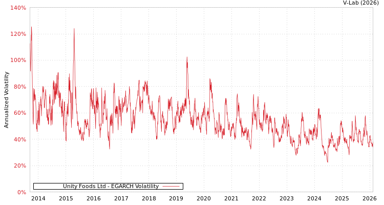 graph of Unity Foods Ltd EGARCH