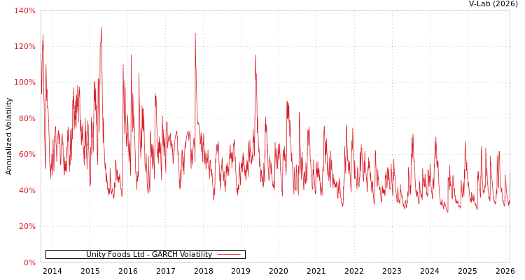 graph of Unity Foods Ltd GARCH