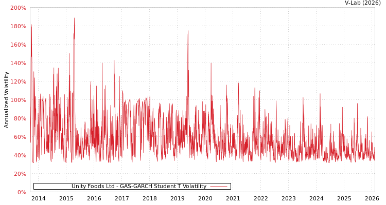 graph of Unity Foods Ltd GAS-GARCH-T