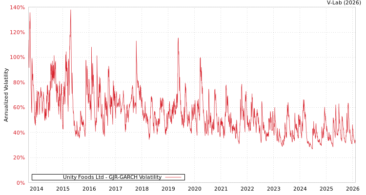 graph of Unity Foods Ltd GJR-GARCH