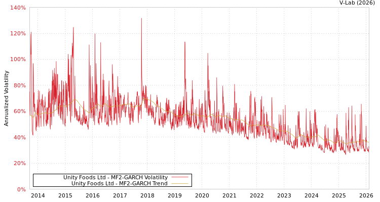 graph of Unity Foods Ltd MF2-GARCH