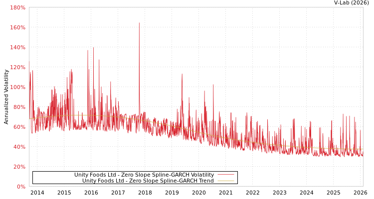 graph of Unity Foods Ltd S0GARCH