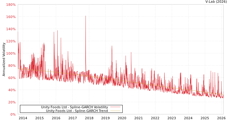 graph of Unity Foods Ltd SGARCH