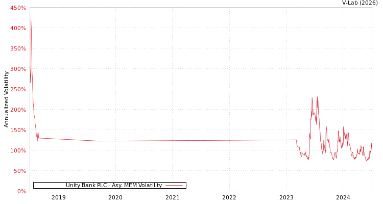 graph of Unity Bank PLC AMEM