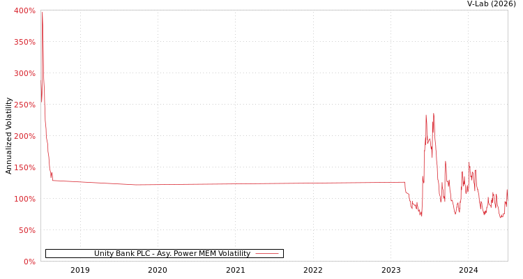 graph of Unity Bank PLC APMEM