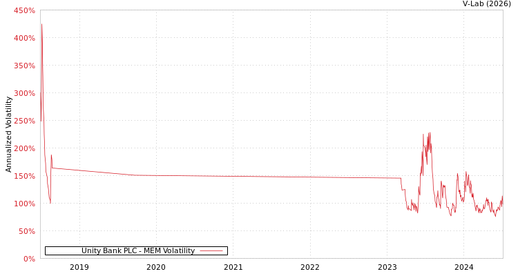 graph of Unity Bank PLC MEM