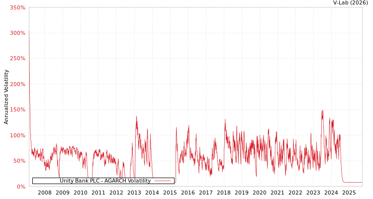 graph of Unity Bank PLC AGARCH