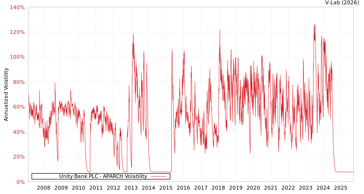 graph of Unity Bank PLC APARCH
