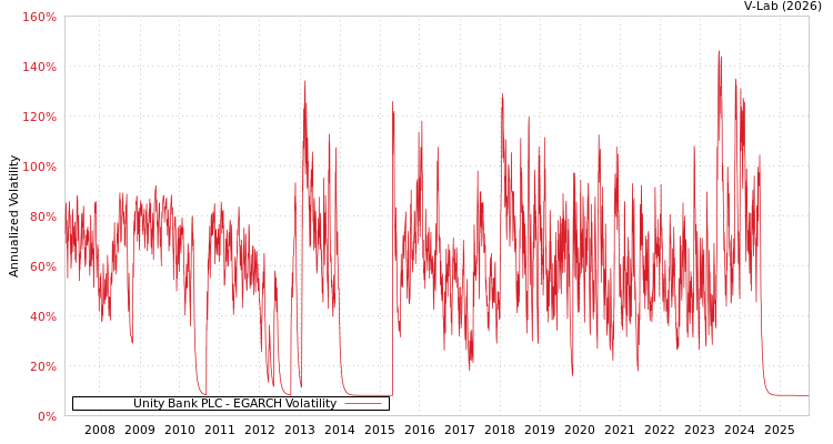 graph of Unity Bank PLC EGARCH