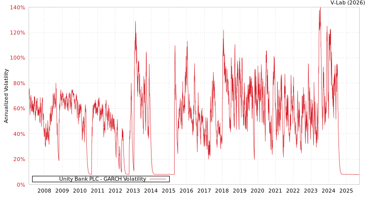 graph of Unity Bank PLC GARCH