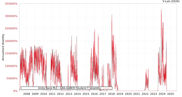graph of Unity Bank PLC GAS-GARCH-T