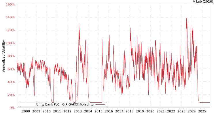 graph of Unity Bank PLC GJR-GARCH