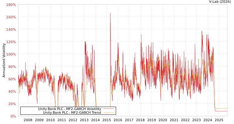 graph of Unity Bank PLC MF2-GARCH
