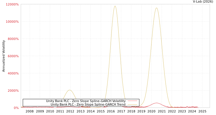 graph of Unity Bank PLC S0GARCH