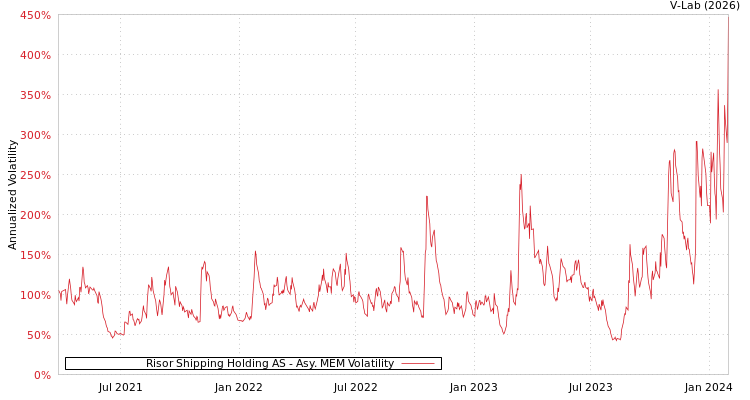 graph of Risor Shipping Holding AS AMEM
