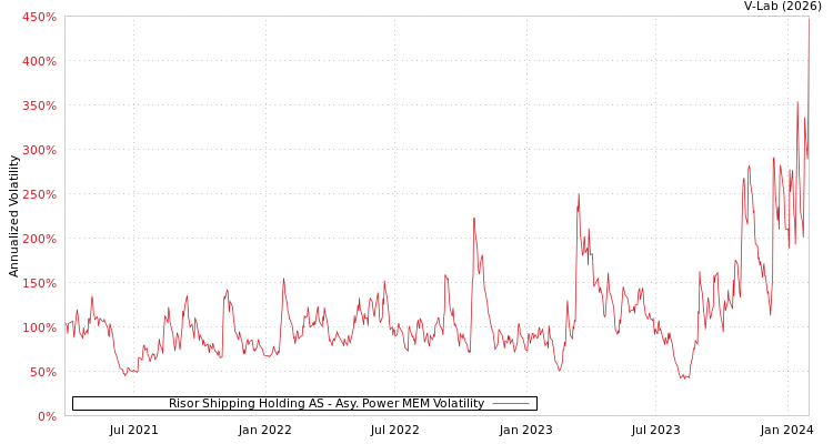 graph of Risor Shipping Holding AS APMEM