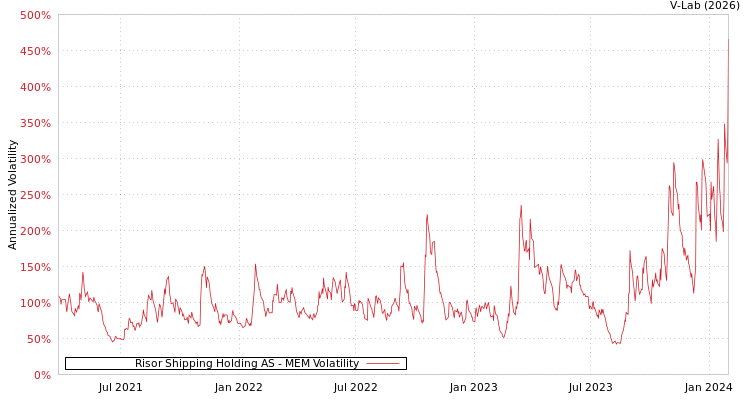 graph of Risor Shipping Holding AS MEM
