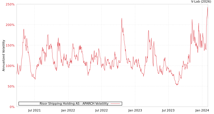 graph of Risor Shipping Holding AS APARCH