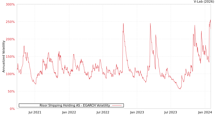 graph of Risor Shipping Holding AS EGARCH