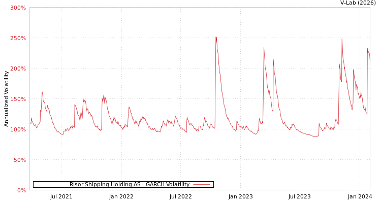 graph of Risor Shipping Holding AS GARCH