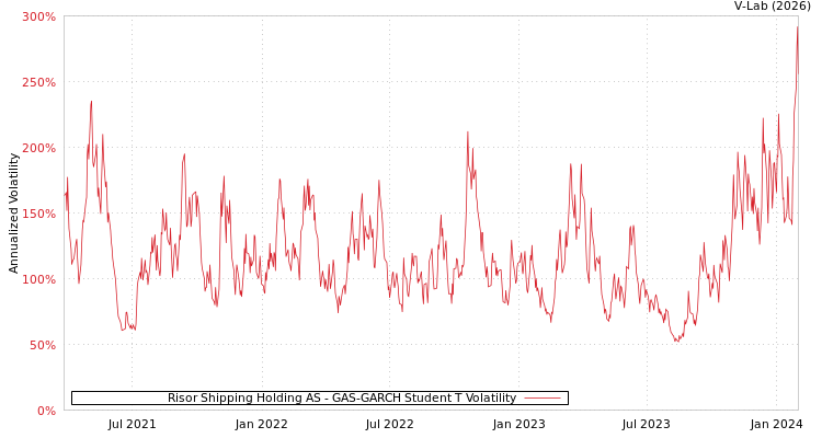 graph of Risor Shipping Holding AS GAS-GARCH-T