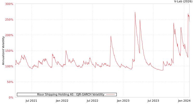 graph of Risor Shipping Holding AS GJR-GARCH