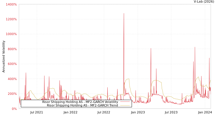 graph of Risor Shipping Holding AS MF2-GARCH