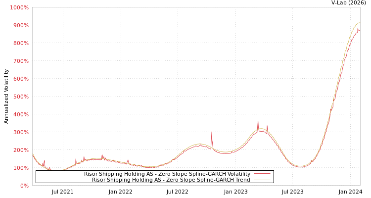 graph of Risor Shipping Holding AS S0GARCH