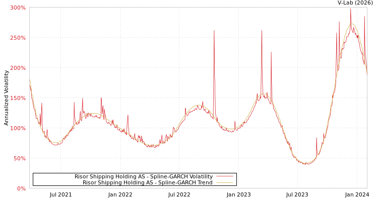graph of Risor Shipping Holding AS SGARCH