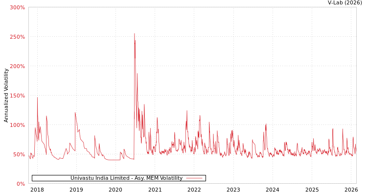graph of Univastu India Limited AMEM