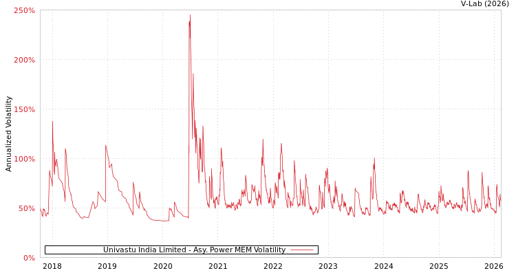 graph of Univastu India Limited APMEM