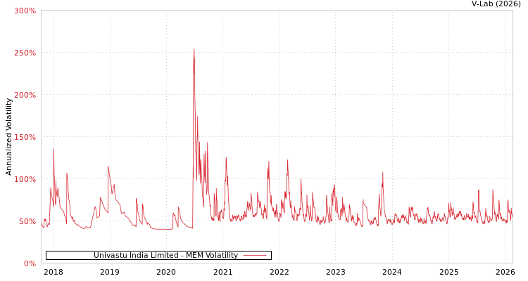 graph of Univastu India Limited MEM