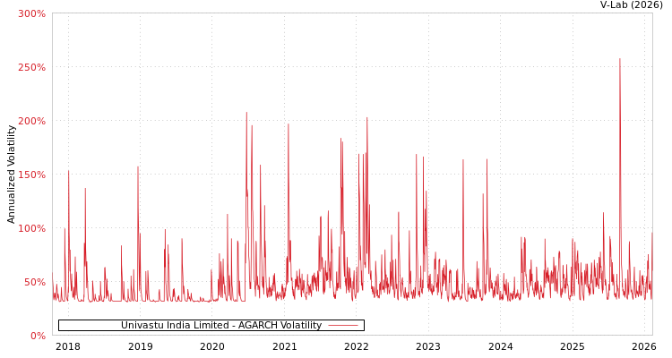 graph of Univastu India Limited AGARCH