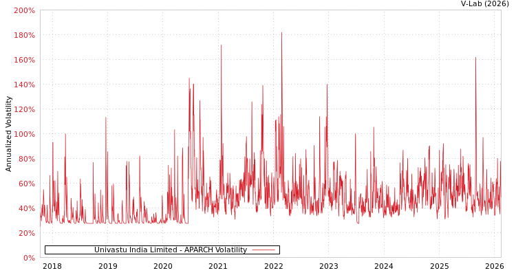 graph of Univastu India Limited APARCH