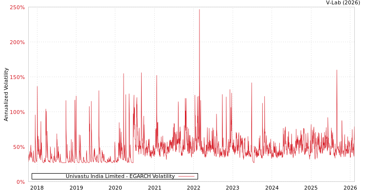 graph of Univastu India Limited EGARCH