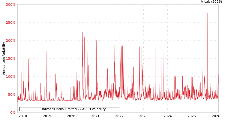 graph of Univastu India Limited GARCH