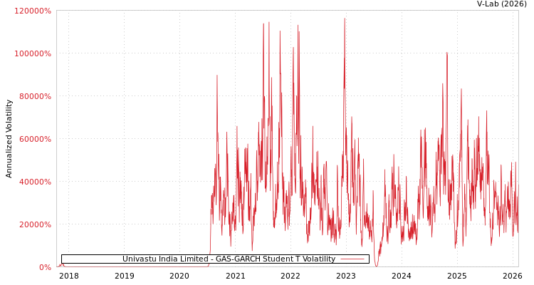 graph of Univastu India Limited GAS-GARCH-T