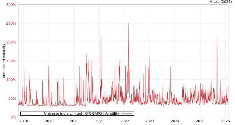 graph of Univastu India Limited GJR-GARCH