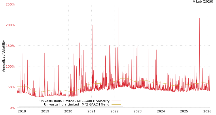 graph of Univastu India Limited MF2-GARCH