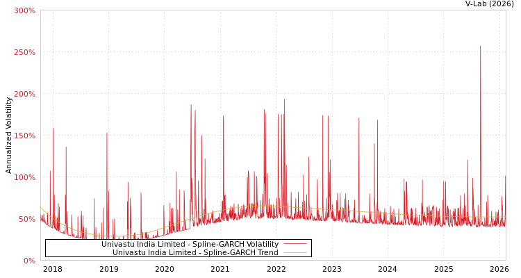 graph of Univastu India Limited SGARCH