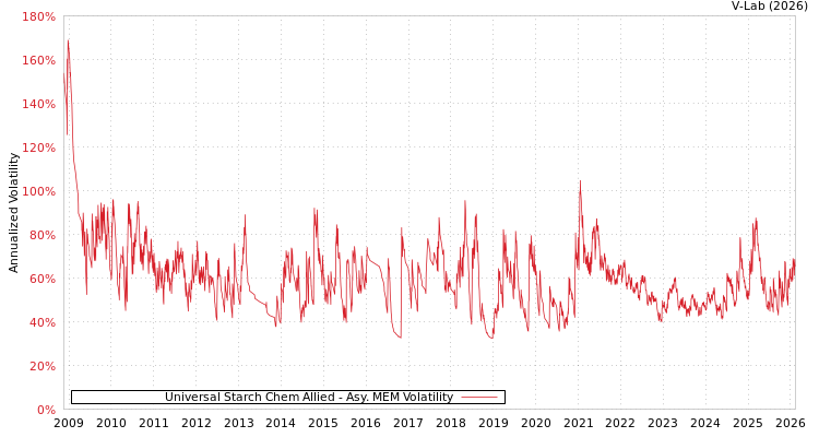 graph of Universal Starch Chem Allied AMEM
