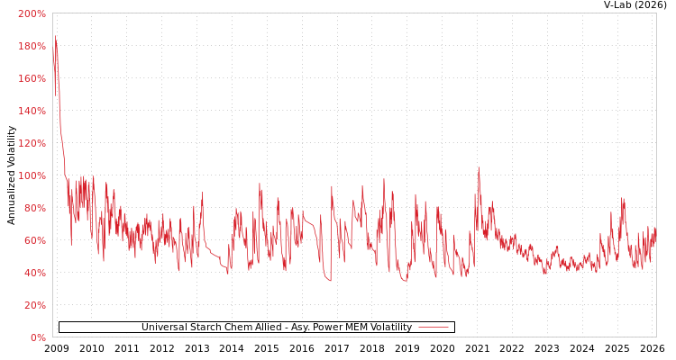 graph of Universal Starch Chem Allied APMEM