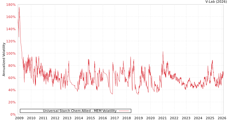 graph of Universal Starch Chem Allied MEM